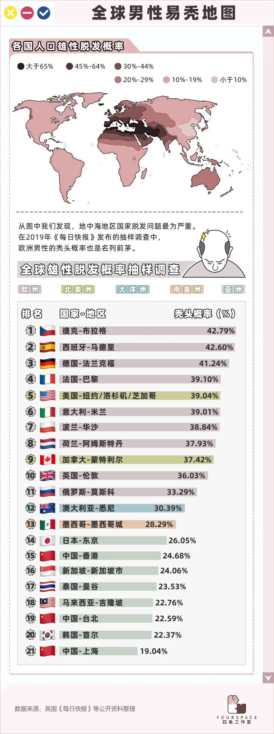 中国人哪里人最容易秃？这9个省份的人注意了