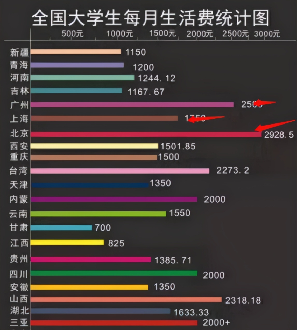 大学生每月1000元生活费够吗？40万人票选出结果出炉，有点意外