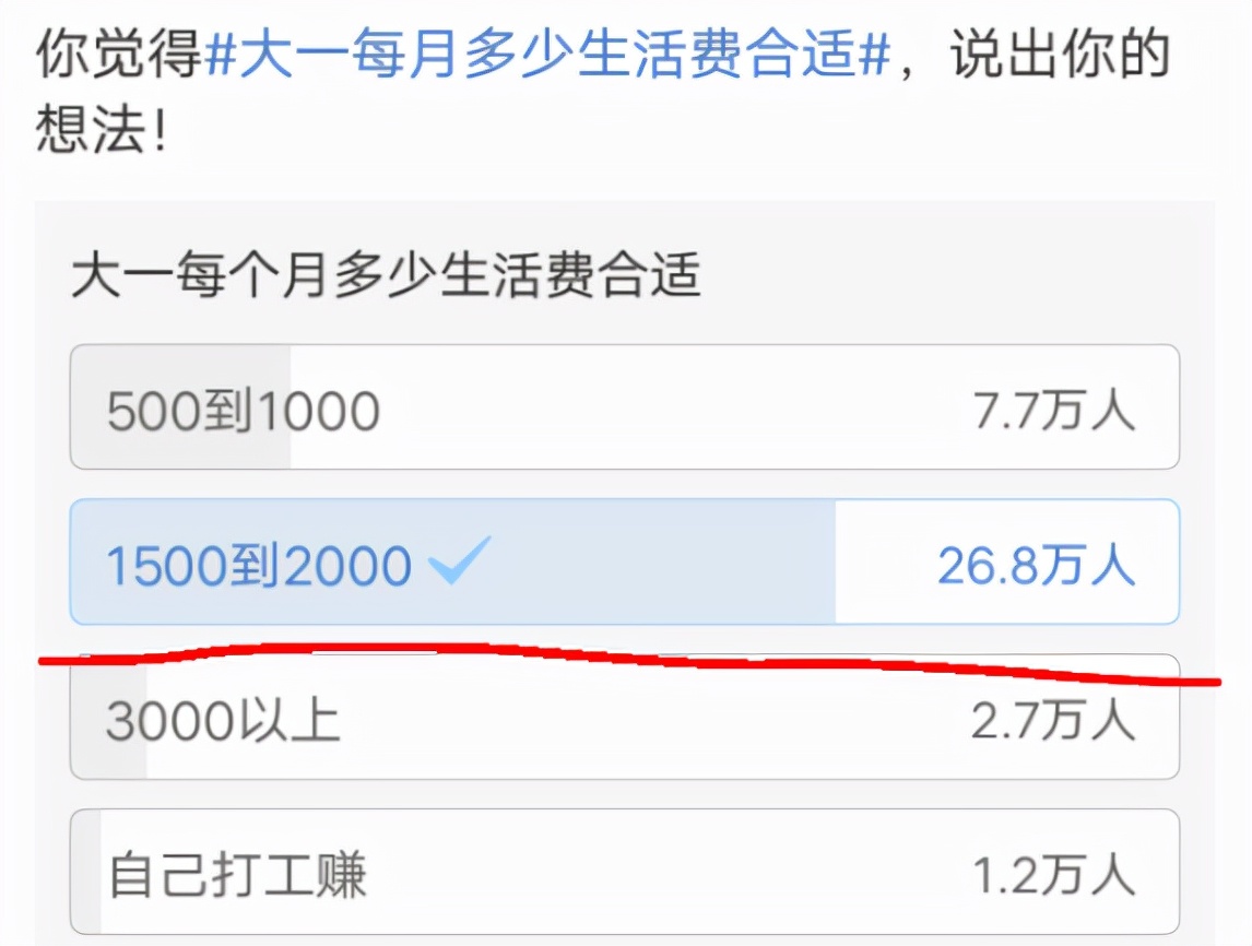 大学生每月1000元生活费够吗？40万人票选出结果出炉，有点意外