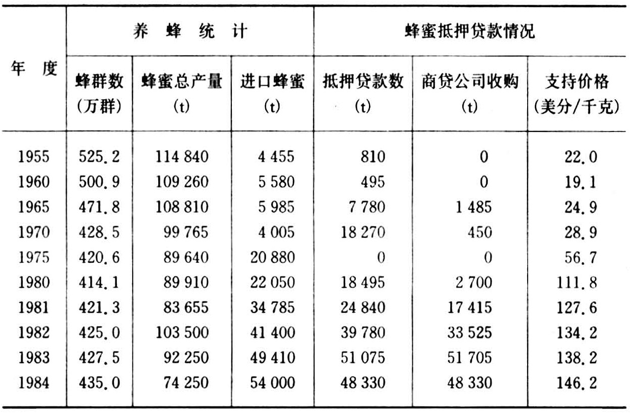 欧美发达国家蜜蜂养殖业（美国养蜂业介绍）