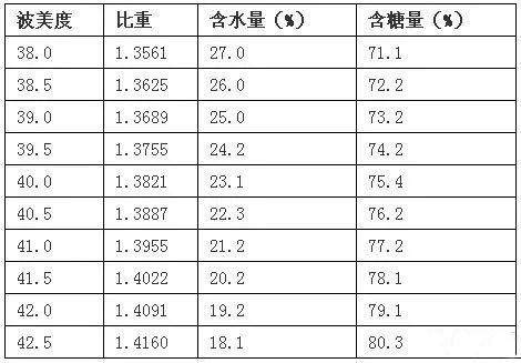 蜂蜜波美度42度是什么意思（蜂蜜波美度对照表）