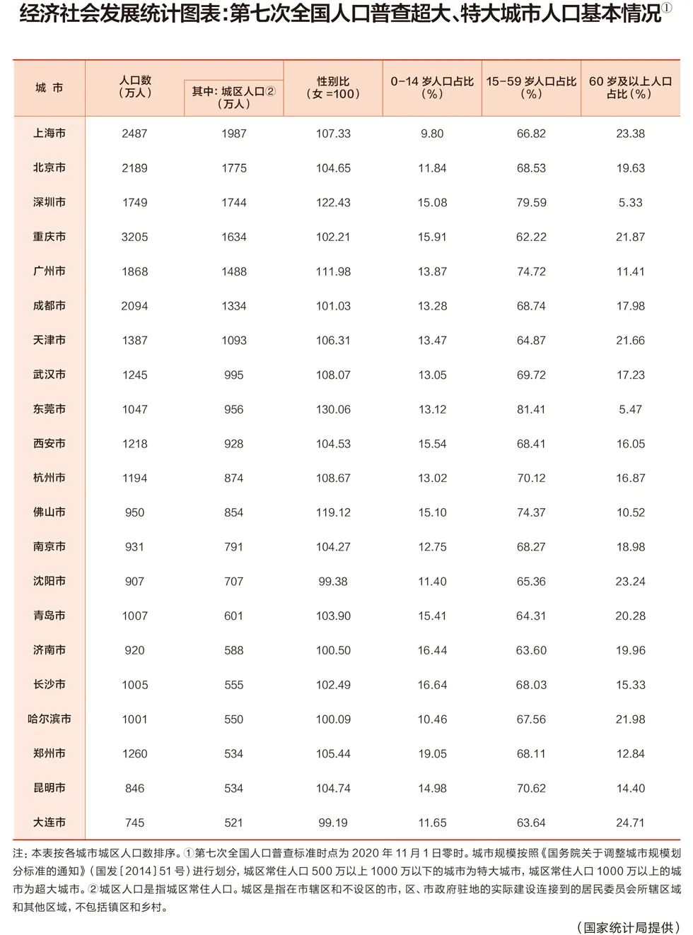 我国超大城市，共这7个