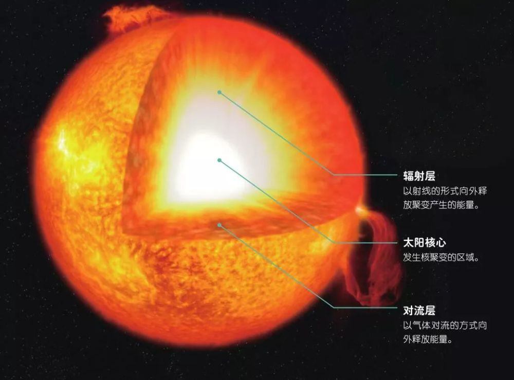 太阳为何能燃烧45亿年的时间？未来的日子它将何去何从？