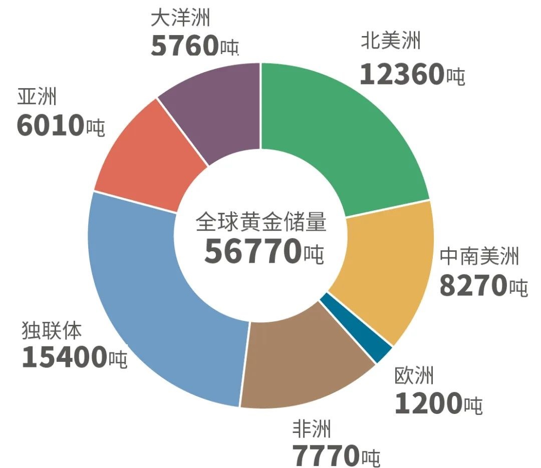 地球蕴藏4亿亿吨黄金，人均超过500万吨，为什么挖金矿还那么难？