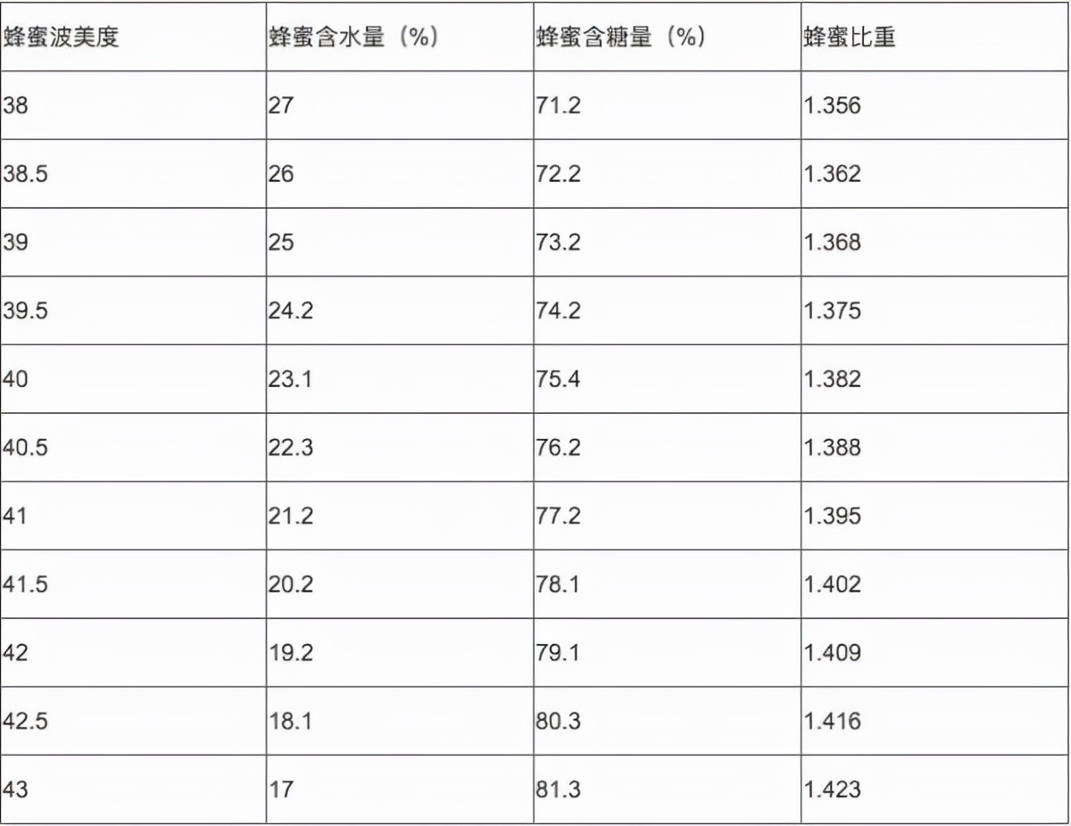 波美度多少才是好蜂蜜（正宗蜂蜜的波美度标准）