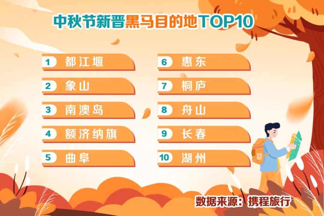 中秋出行！新晋黑马目的地TOP10，小众海岛、赏秋秘境、文化慢城