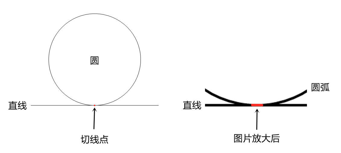 数学物理打架：将一颗完美的铁球放在平面上，接触点无限小？