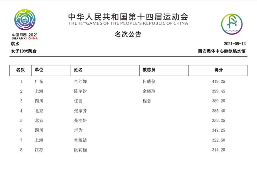 祝贺！全红婵10米台摘金